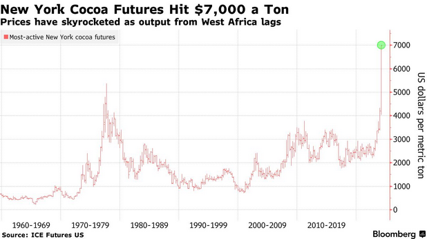 /brief/img/Screenshot 2024-03-13 at 07-15-43 Cocoa Tops 7 000 a Ton as Chocolate Makers Hike Prices Shrink Packages.png